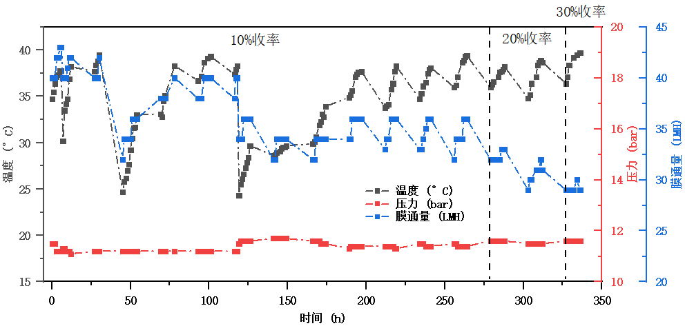 脫硫島旁路氯離子透析系統(tǒng)運(yùn)行通量數(shù)據(jù)