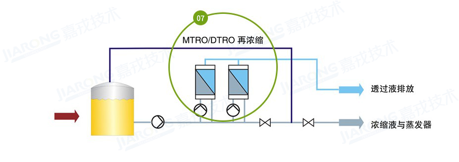 垃圾滲濾液處理工藝，滲濾液濃縮液處理工藝